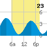 Revel Island tide chart for Monday, May 23, 2022