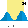Revel Island tide chart for Thursday, May 26, 2022