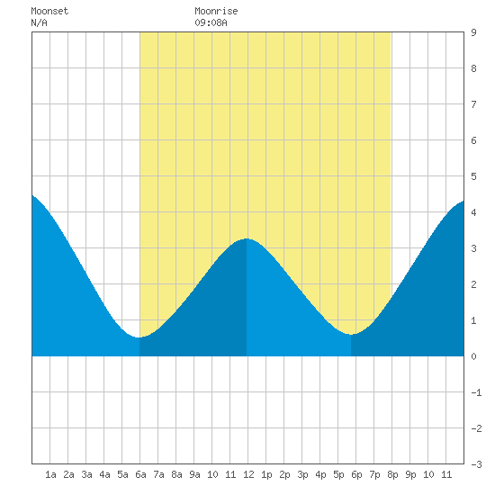 Revel Island tide chart for Thursday, May 5, 2022