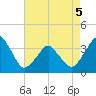 Revel Island tide chart for Thursday, May 5, 2022