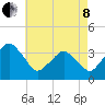 Revel Island tide chart for Sunday, May 8, 2022