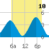 Revel Island tide chart for Friday, June 10, 2022