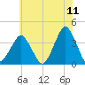 Revel Island tide chart for Saturday, June 11, 2022
