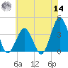 Revel Island tide chart for Tuesday, June 14, 2022