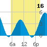 Revel Island tide chart for Thursday, June 16, 2022