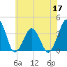 Revel Island tide chart for Friday, June 17, 2022