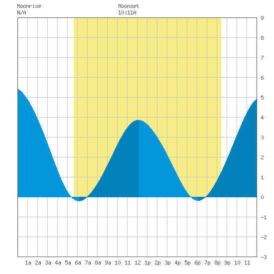 Revel Island tide chart for Saturday, June 18, 2022