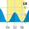 Revel Island tide chart for Saturday, June 18, 2022