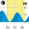 Revel Island tide chart for Monday, June 20, 2022