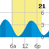 Revel Island tide chart for Tuesday, June 21, 2022