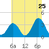 Revel Island tide chart for Saturday, June 25, 2022