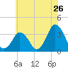 Revel Island tide chart for Sunday, June 26, 2022