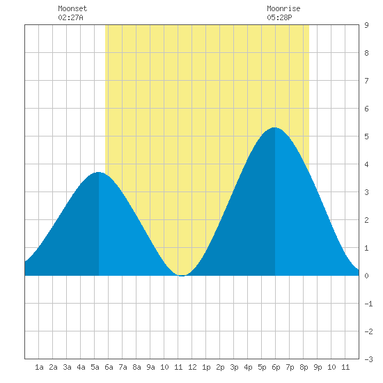 Revel Island tide chart for Sunday, July 10, 2022