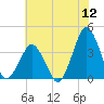 Revel Island tide chart for Tuesday, July 12, 2022