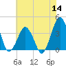 Revel Island tide chart for Thursday, July 14, 2022