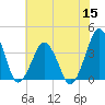 Revel Island tide chart for Friday, July 15, 2022
