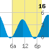Revel Island tide chart for Saturday, July 16, 2022