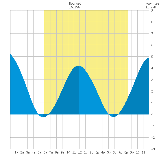 Revel Island tide chart for Sunday, July 17, 2022