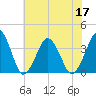 Revel Island tide chart for Sunday, July 17, 2022