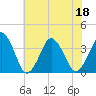 Revel Island tide chart for Monday, July 18, 2022
