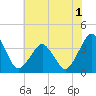 Revel Island tide chart for Friday, July 1, 2022