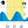 Revel Island tide chart for Wednesday, July 20, 2022