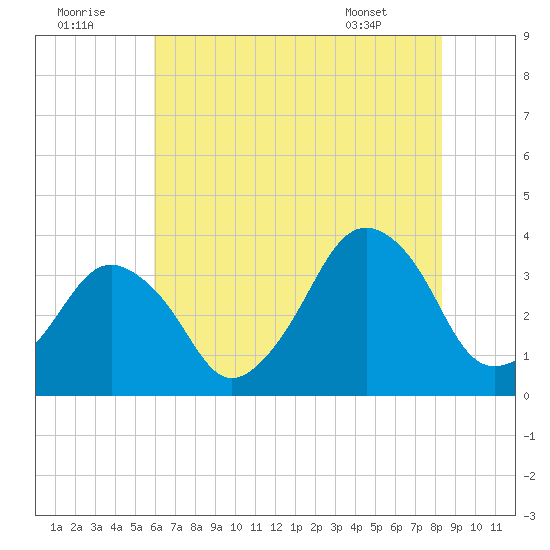 Revel Island tide chart for Friday, July 22, 2022