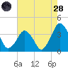 Revel Island tide chart for Thursday, July 28, 2022