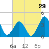 Revel Island tide chart for Friday, July 29, 2022