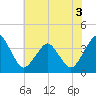Revel Island tide chart for Sunday, July 3, 2022