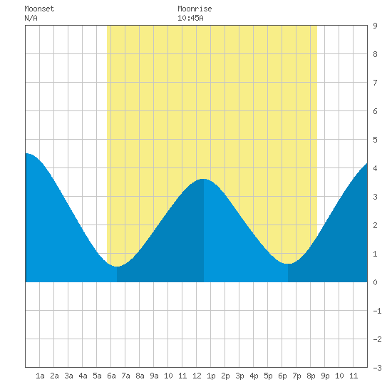 Revel Island tide chart for Monday, July 4, 2022
