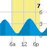 Revel Island tide chart for Thursday, July 7, 2022