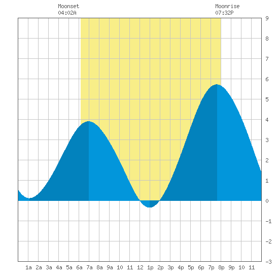Revel Island tide chart for Wednesday, August 10, 2022