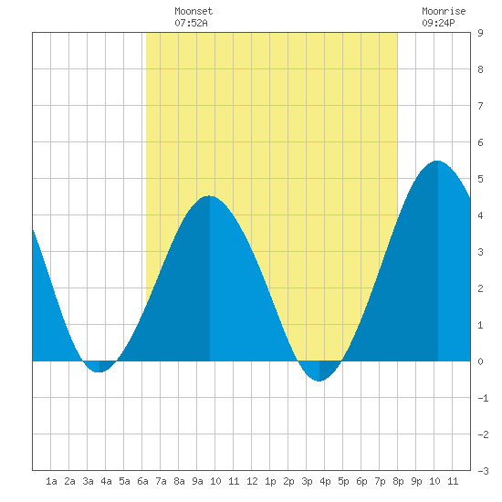 Revel Island tide chart for Saturday, August 13, 2022