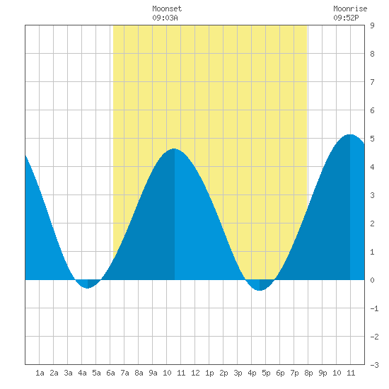 Revel Island tide chart for Sunday, August 14, 2022