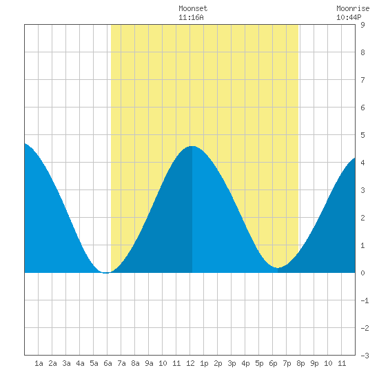 Revel Island tide chart for Tuesday, August 16, 2022