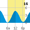 Revel Island tide chart for Tuesday, August 16, 2022