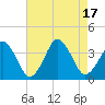 Revel Island tide chart for Wednesday, August 17, 2022