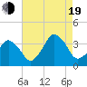 Revel Island tide chart for Friday, August 19, 2022