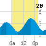 Revel Island tide chart for Saturday, August 20, 2022