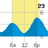 Revel Island tide chart for Tuesday, August 23, 2022