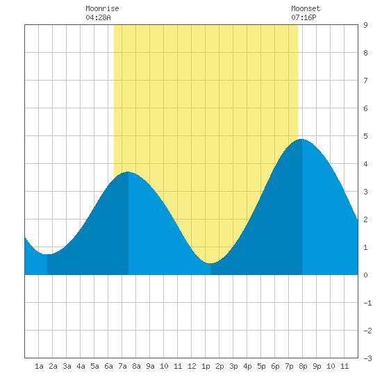 Revel Island tide chart for Thursday, August 25, 2022