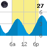Revel Island tide chart for Saturday, August 27, 2022