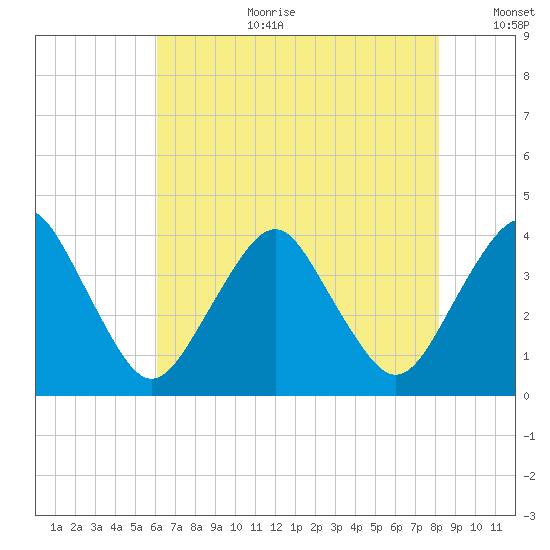Revel Island tide chart for Tuesday, August 2, 2022