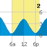 Revel Island tide chart for Tuesday, August 2, 2022