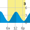 Revel Island tide chart for Wednesday, August 3, 2022
