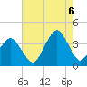 Revel Island tide chart for Saturday, August 6, 2022