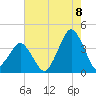 Revel Island tide chart for Monday, August 8, 2022