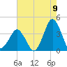 Revel Island tide chart for Tuesday, August 9, 2022