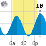 Revel Island tide chart for Saturday, September 10, 2022